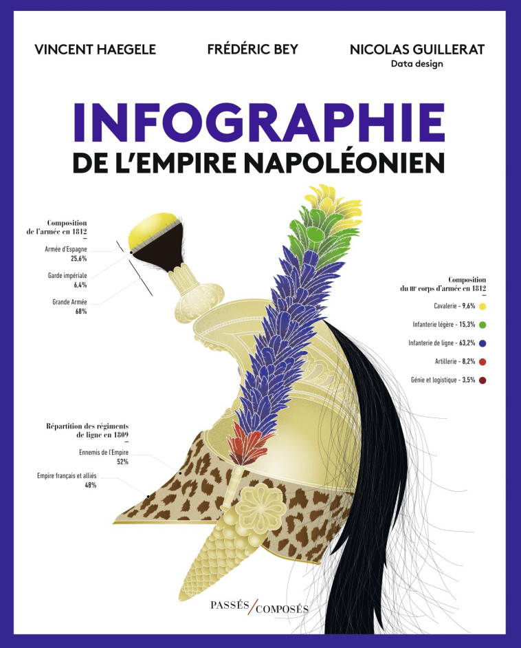 Infographie de l'Empire napoléonien - Frédéric Bey, Vincent Haegele, Nicolas Guillerat - PASSES COMPOSES